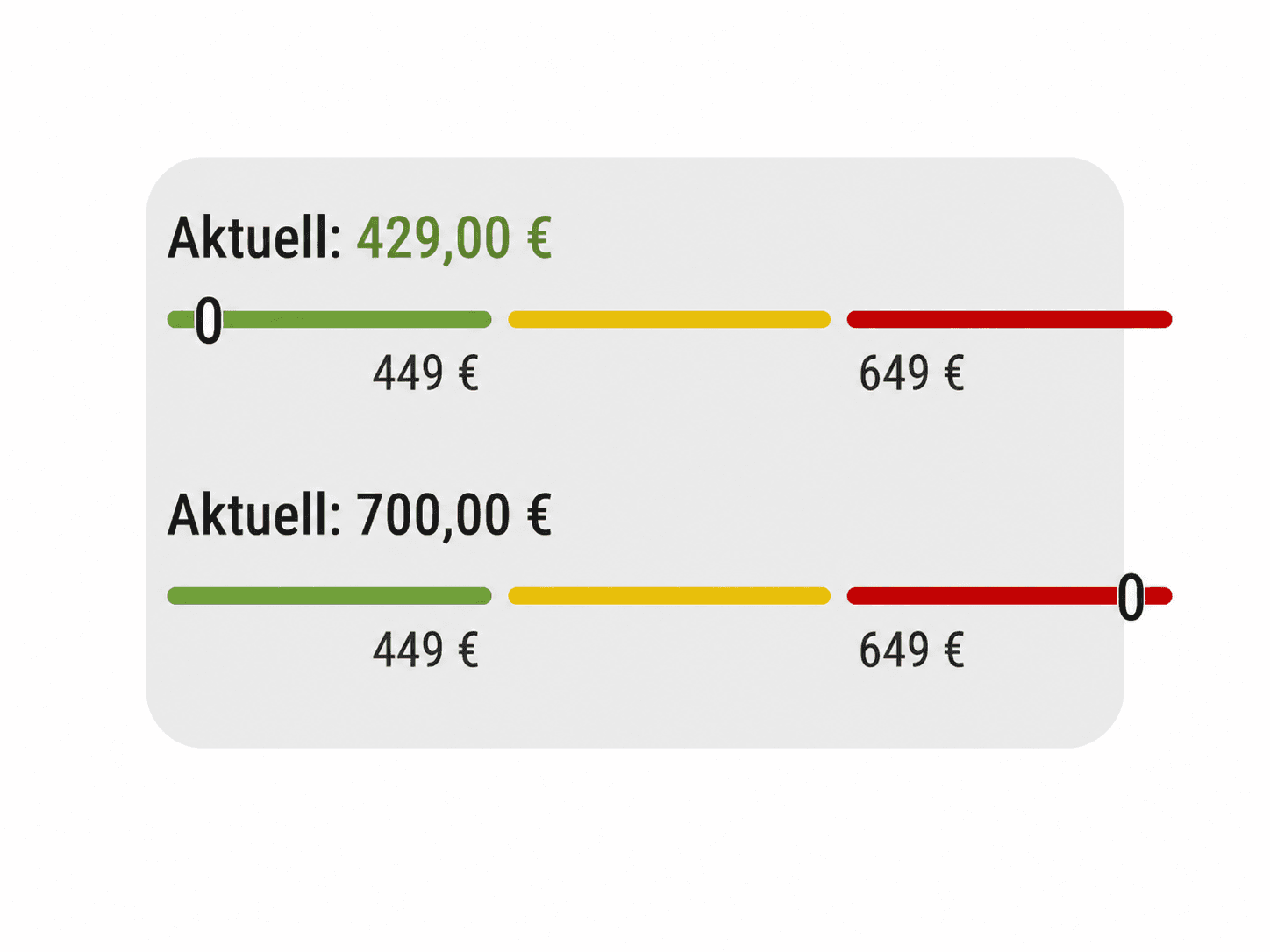 Preis Heatmap