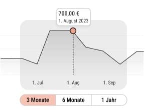 Preisverlauf